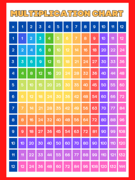 Rainbow Multiplication Times Tables Poster