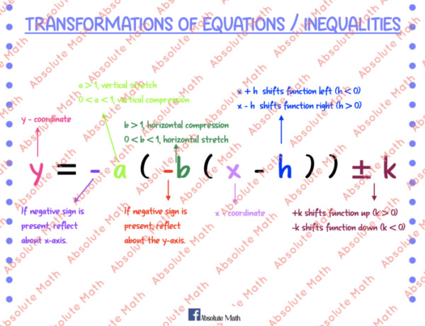 Transformations of Equations : Inequalities Cheat Sheet