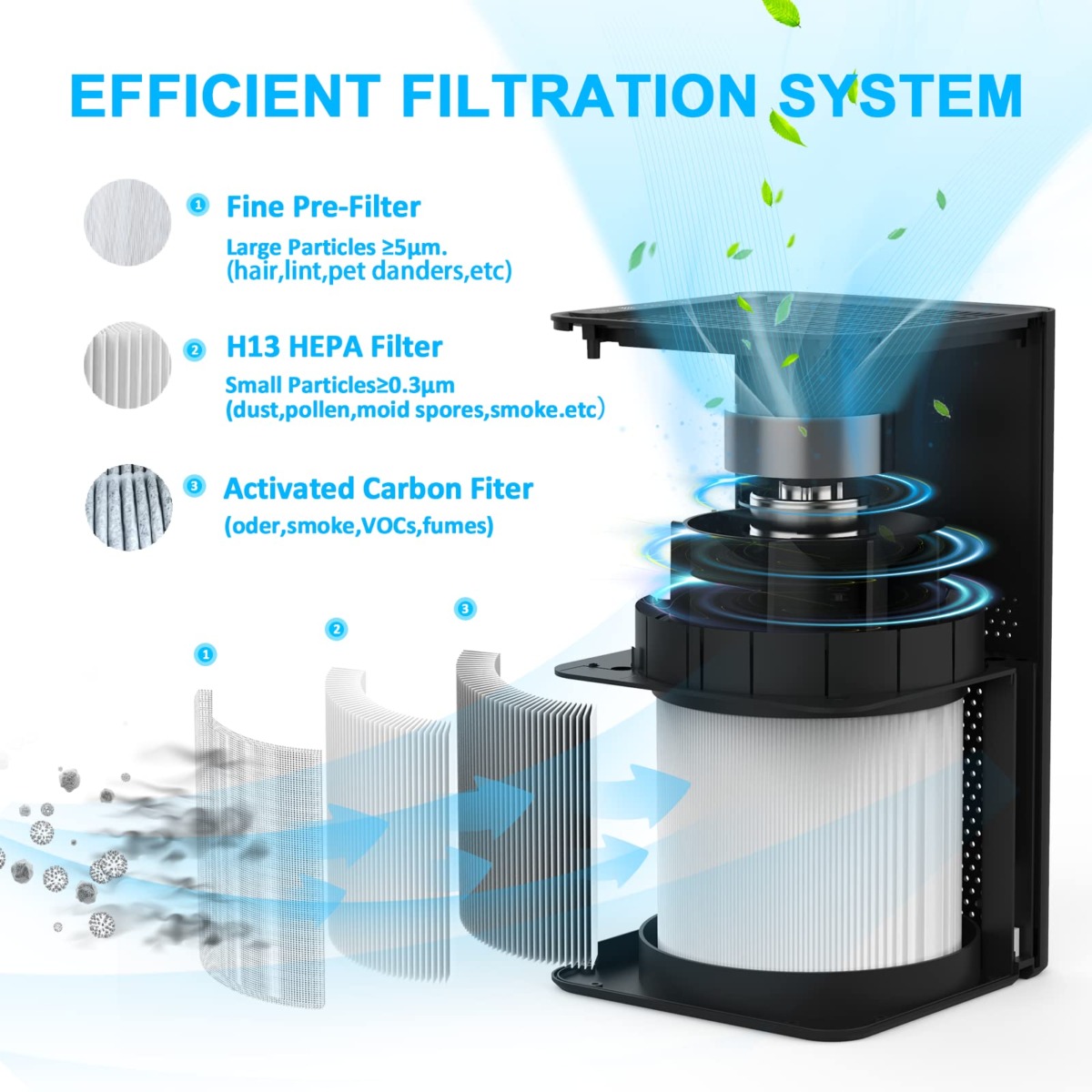 13 True HEPA Filter Remove 99.97% Smoke,Wildfire Particles,Dust,Odor an… | The Storepaperoomates Retail Market - Fast Affordable Shopping