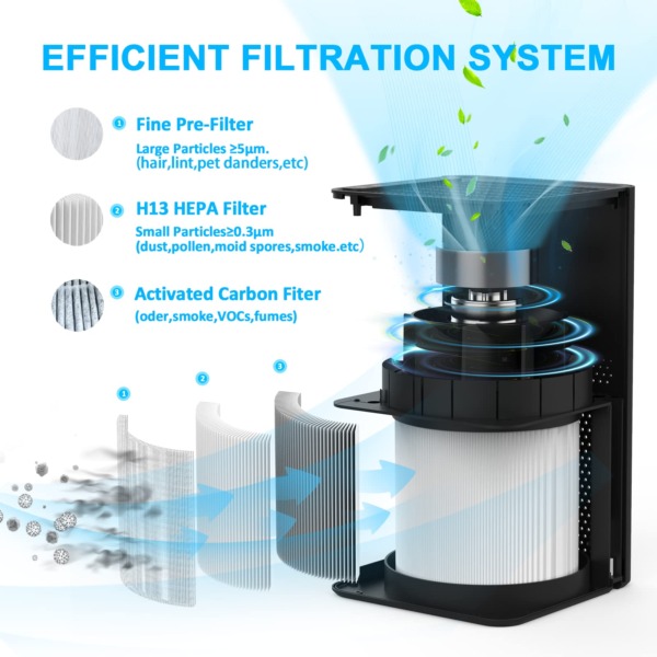 13 True HEPA Filter Remove 99.97% Smoke,Wildfire Particles,Dust,Odor an…