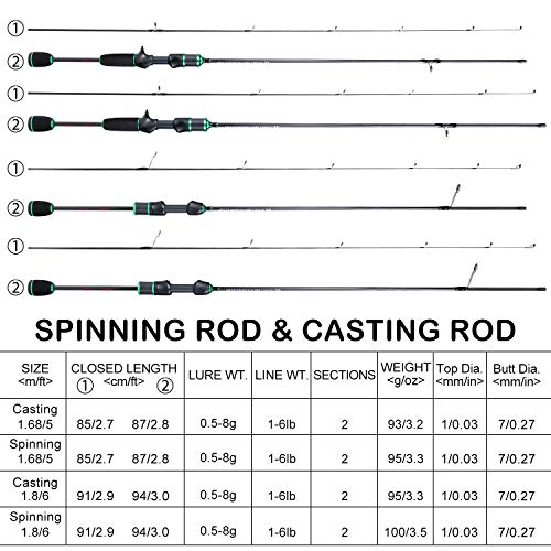 Sougayilang Fishing Rod,Graphite 24 Ton Carbon,Lightweight Spinning & Casting Ultra-Sensitive Fishing Rod Blanks,Trout Panfish 2pcs Inserts Fishing Rod（7’0”in Casting | The Storepaperoomates Retail Market - Fast Affordable Shopping