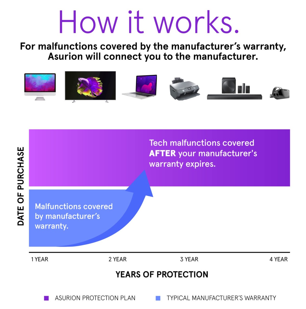 ASURION 4 Year Office Equipment Protection Plan ($30 – $39.99) | The Storepaperoomates Retail Market - Fast Affordable Shopping
