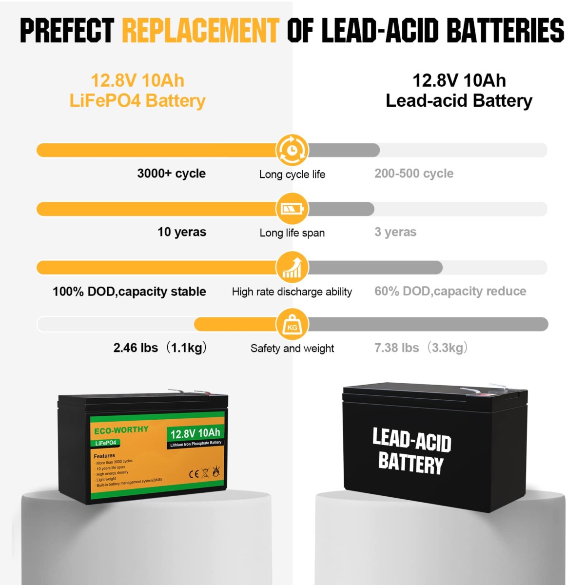 ECO-WORTHY 12V 10Ah Lithium LiFePO4 Deep Cycle Battery with 3000+ Cycles, Built-in BMS, Perfect for Kids Scooters, Fishfinder, Lighting, Power Wheels, Lawn Mower, Cyberpower UPS | The Storepaperoomates Retail Market - Fast Affordable Shopping