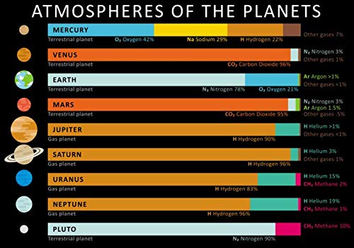 Atmospheres Of The Planets