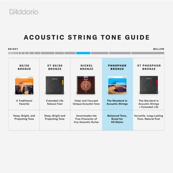 D’Addario Guitar Strings – Phosphor Bronze Acoustic Guitar Strings – EJ16-10P – Rich, Full Tonal Spectrum – For 6 String Guitars – 12-53 Light, 10-Pack