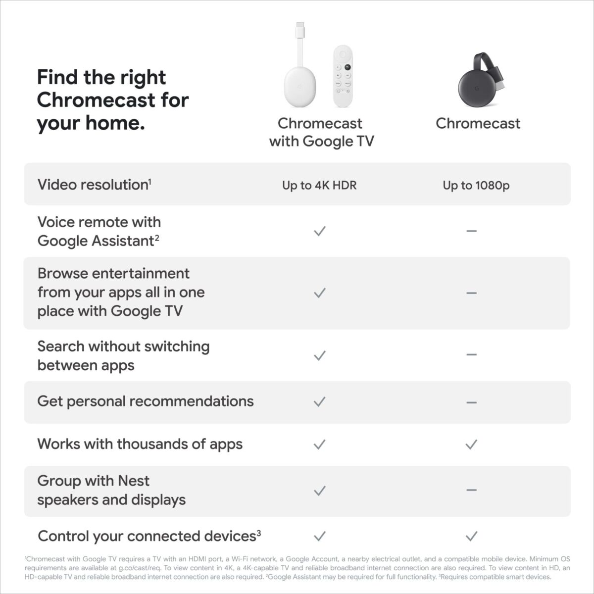 Google Chromecast – Streaming Device with HDMI Cable – Stream Shows, Music, Photos, and Sports from Your Phone to Your TV | The Storepaperoomates Retail Market - Fast Affordable Shopping