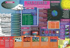 Painless Learning Weather Placemat